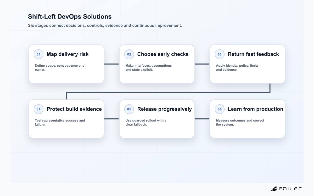 Shift-Left DevOps Solutions