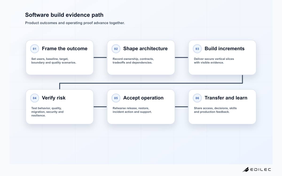 Software engineering services build six-stage evidence path from product outcome to production learning