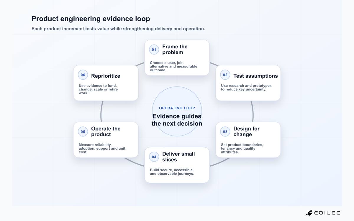 Software product engineering services six-stage evidence loop from user problem through operated learning