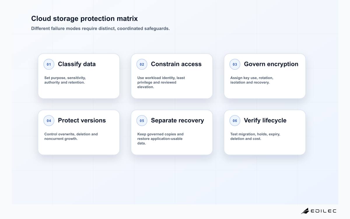 Six-layer Edilec cloud storage protection matrix from classification to tested recovery