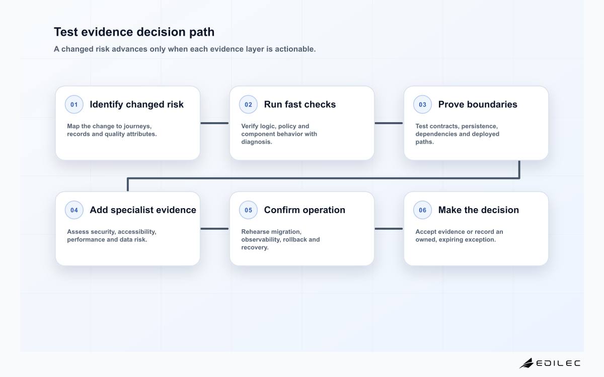 Quality and test engineering decision path from changed risk through layered checks, specialist evidence, operational readiness and release decision