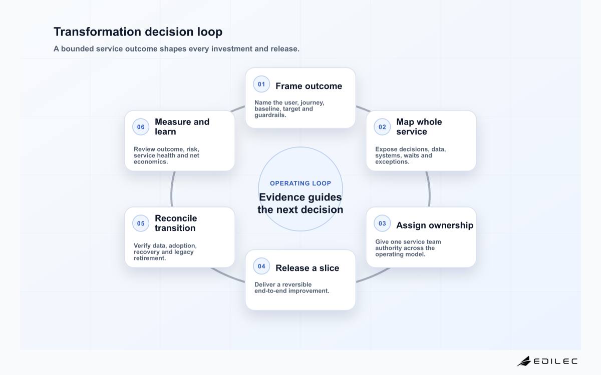 Six-stage Edilec digital transformation decision loop from outcome framing to operational learning