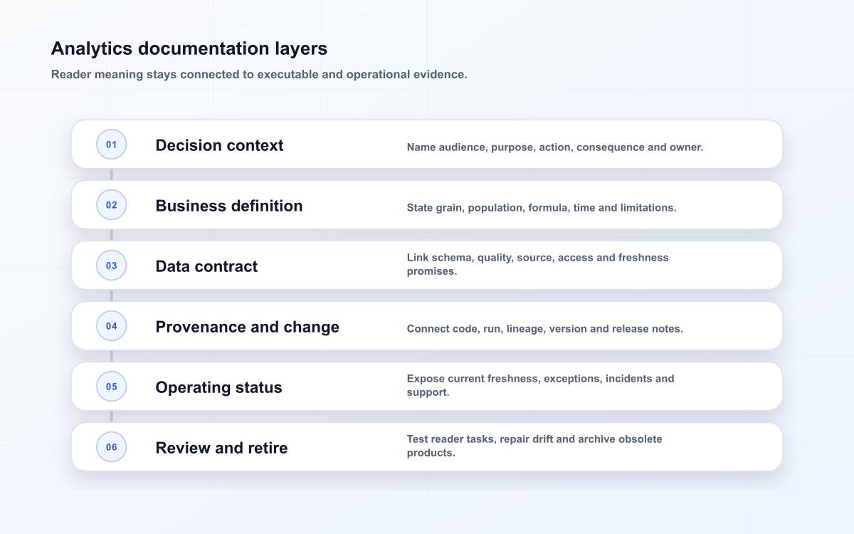 Analytics documentation layers