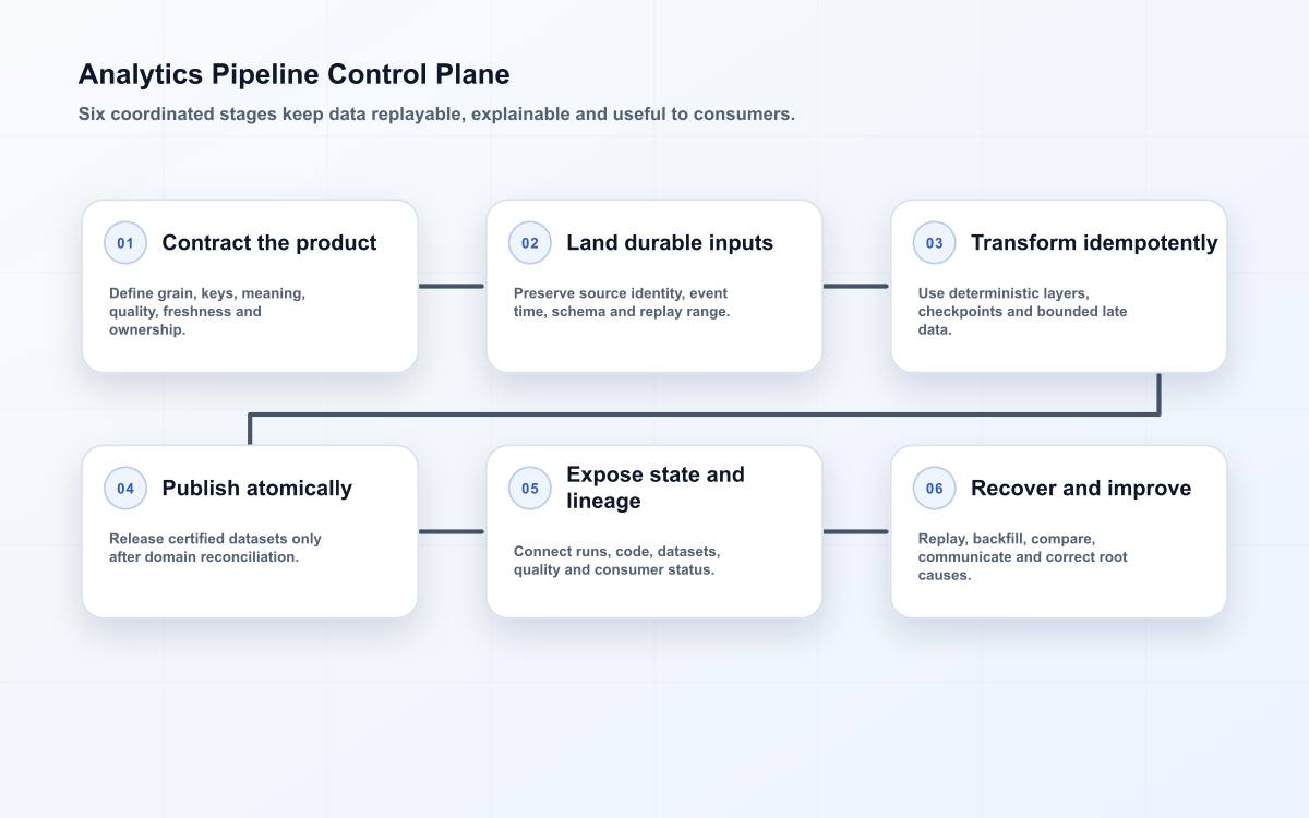 Analytics Pipeline Control Plane