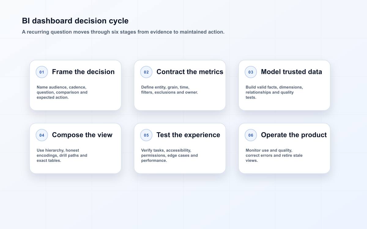 BI dashboard decision cycle