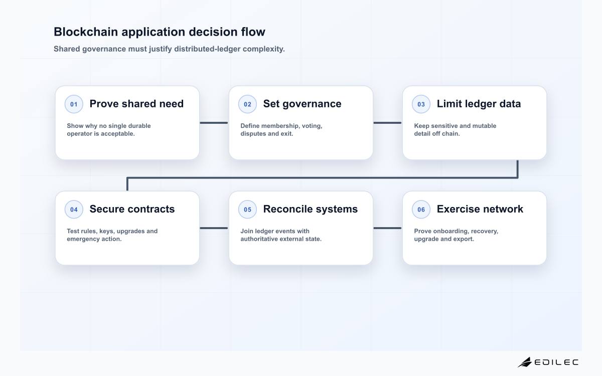 Blockchain application decision flow