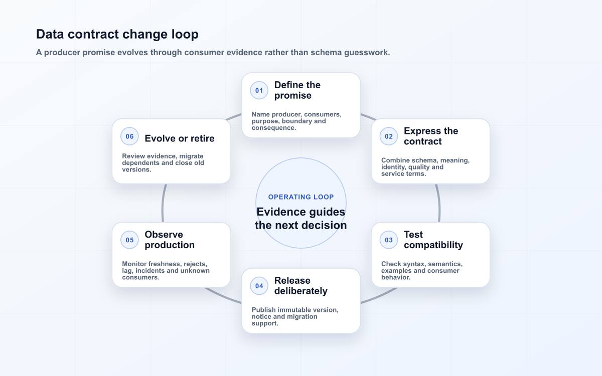 Six-stage Edilec data contract change loop from consumer need through monitored evolution