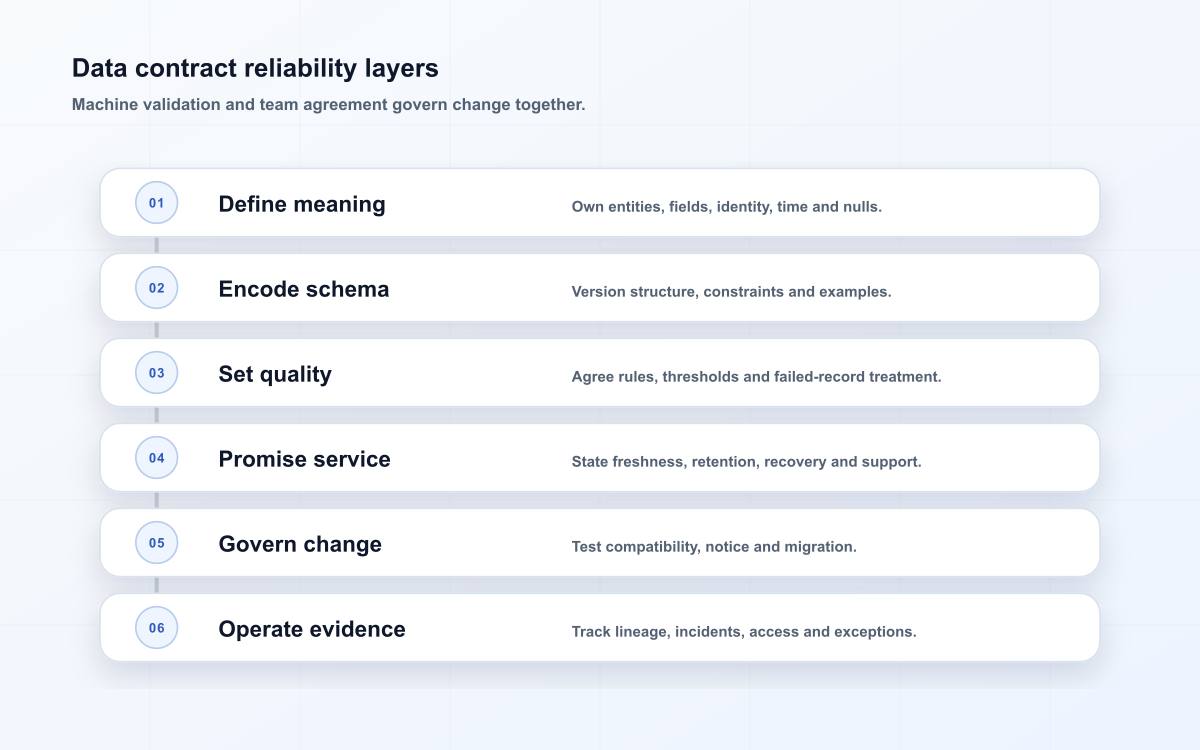 Data contract reliability layers