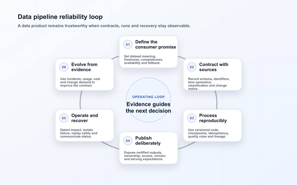 Data pipeline reliability loop