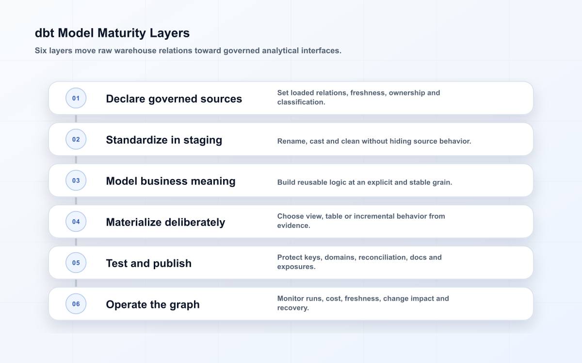 dbt Model Maturity Layers