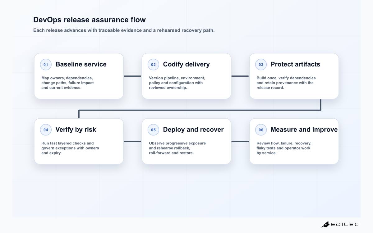 DevOps release assurance flow