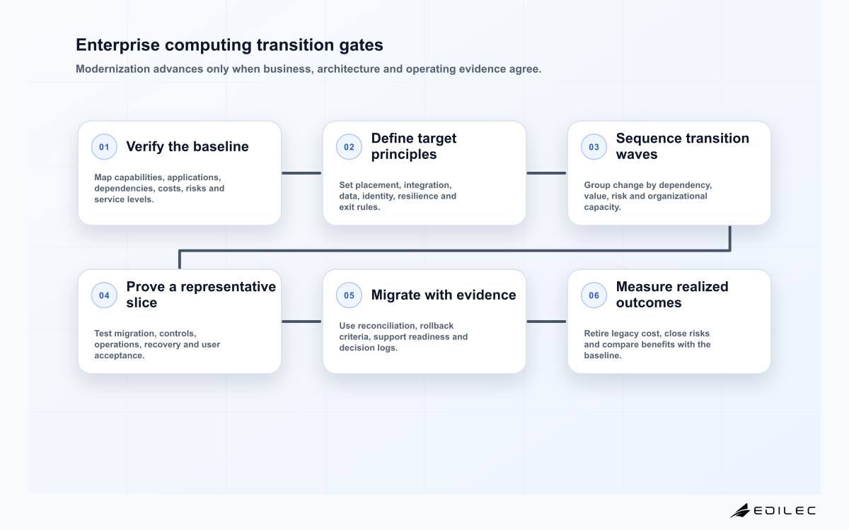 Enterprise computing transition gates