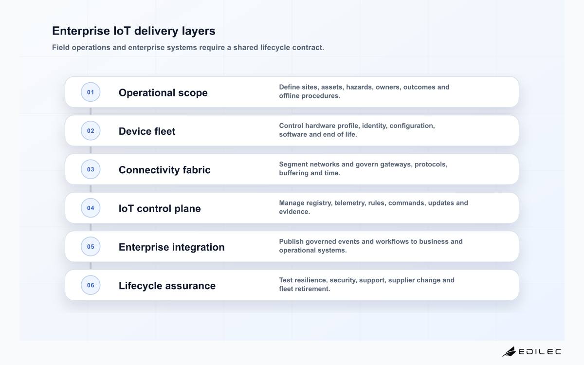 Enterprise IoT delivery layers