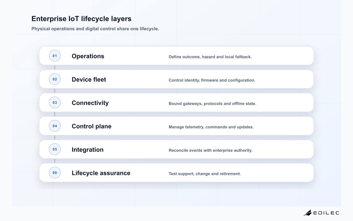 Enterprise IoT lifecycle layers