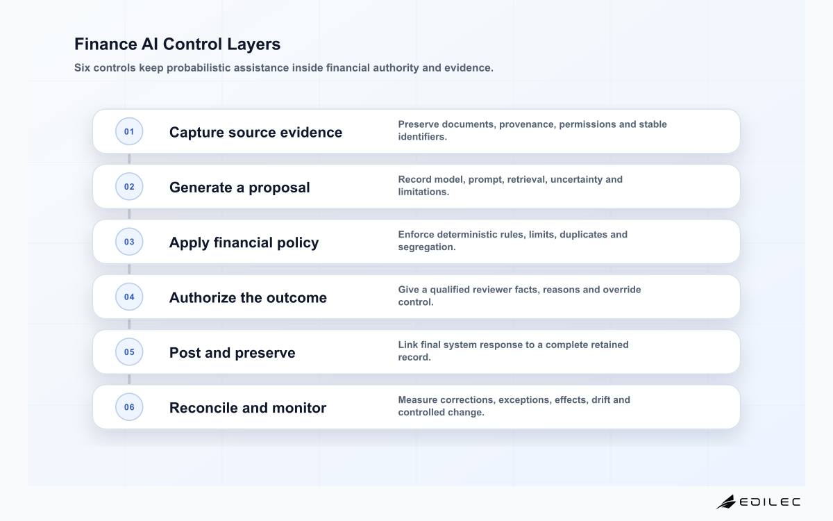 Finance AI Control Layers
