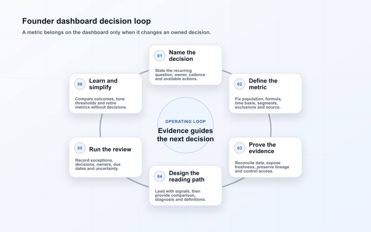 Founder dashboard decision loop