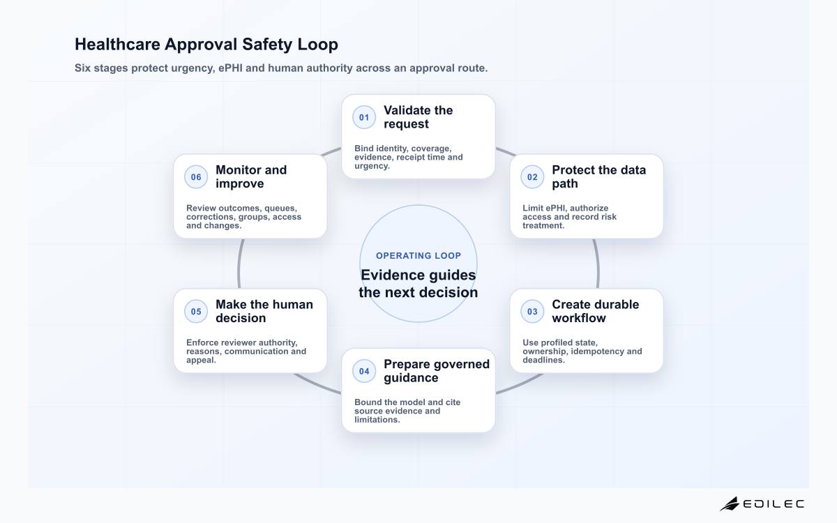 Healthcare Approval Safety Loop