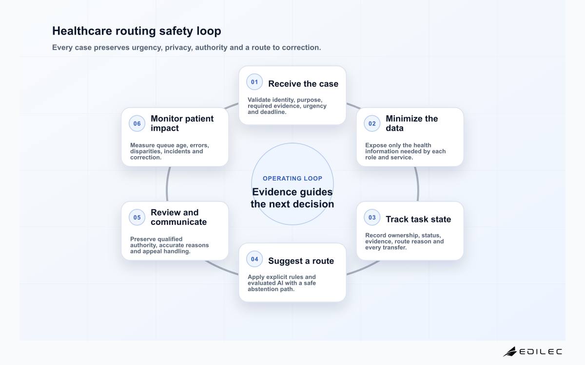 Healthcare routing safety loop
