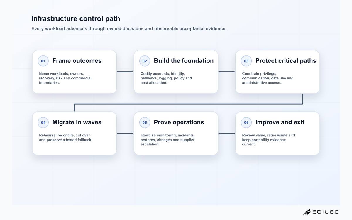 Six-stage Edilec infrastructure services and cloud implementation path from outcomes through operational improvement