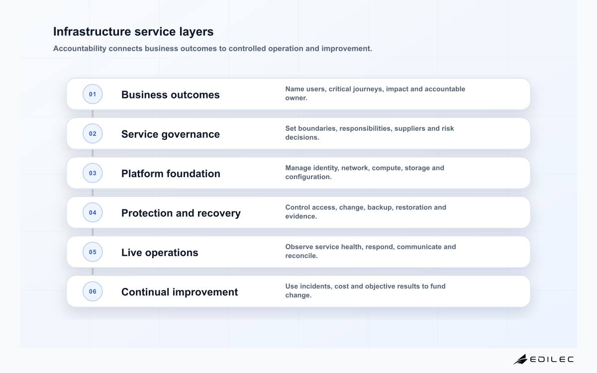 Infrastructure service layers
