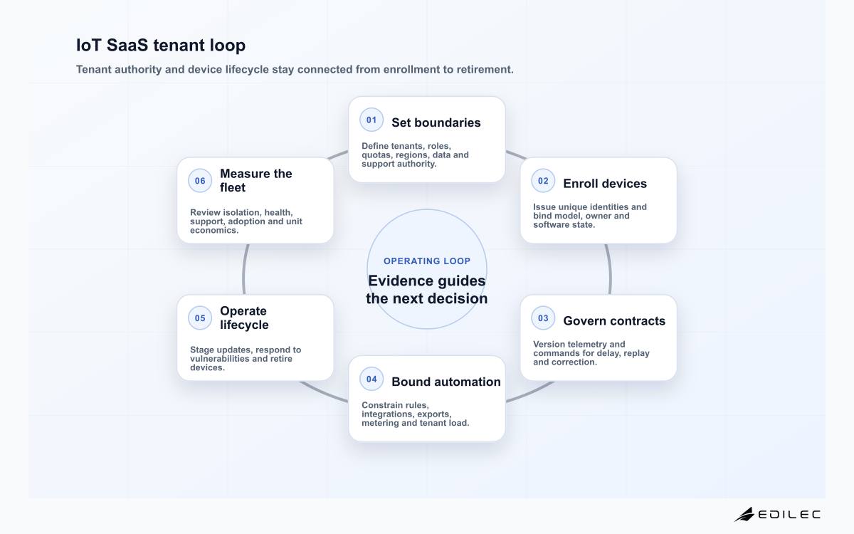 Six-stage Edilec IoT SaaS tenant loop from boundaries and enrollment through fleet improvement