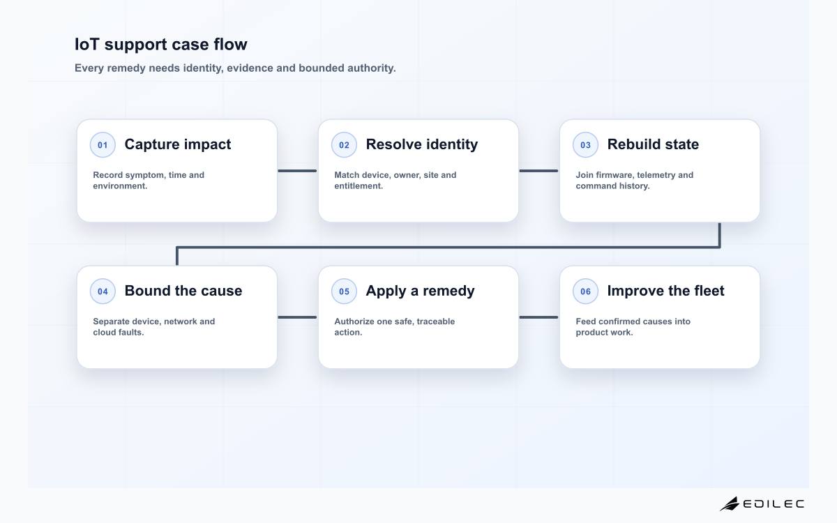 IoT support case flow