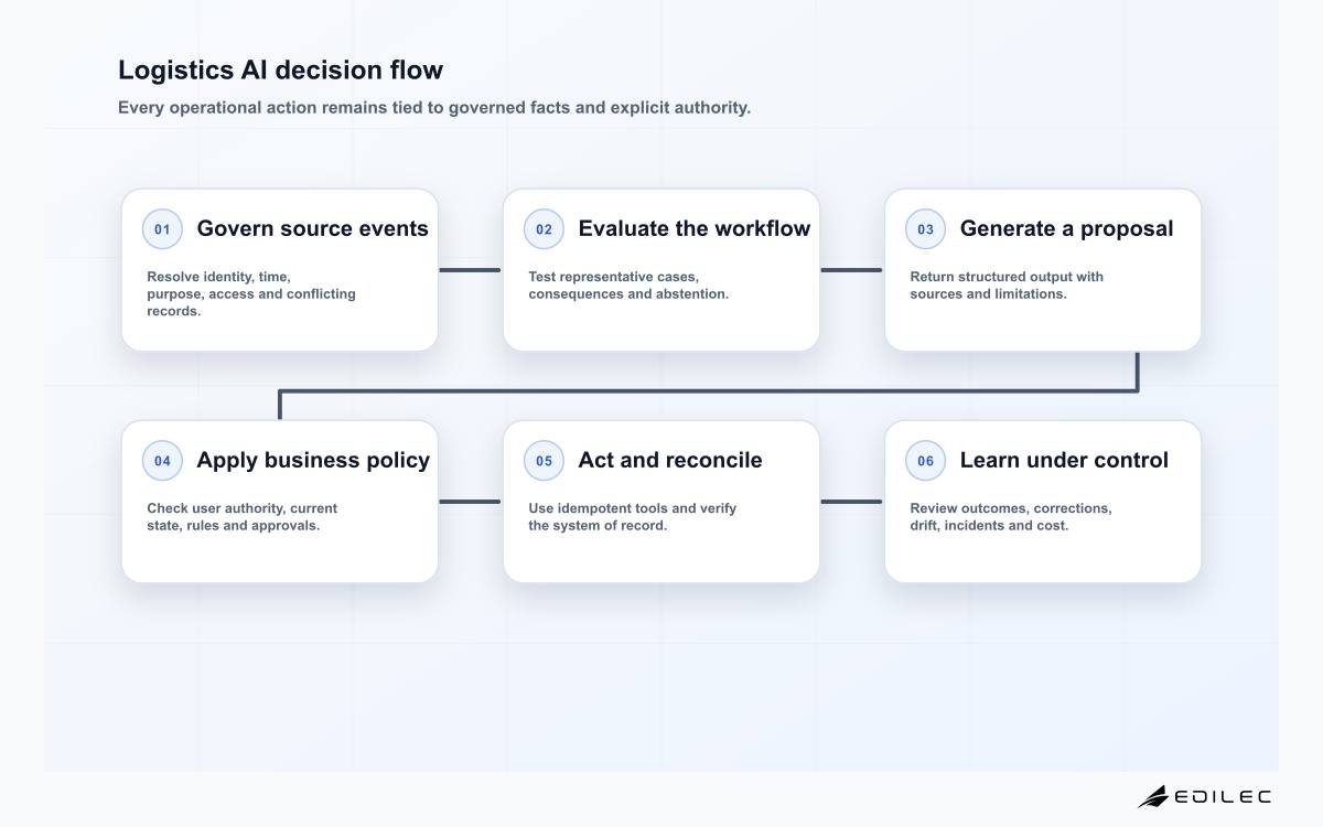 Logistics AI decision flow