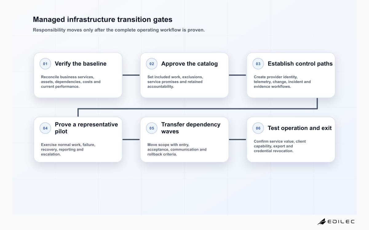 Managed infrastructure transition gates