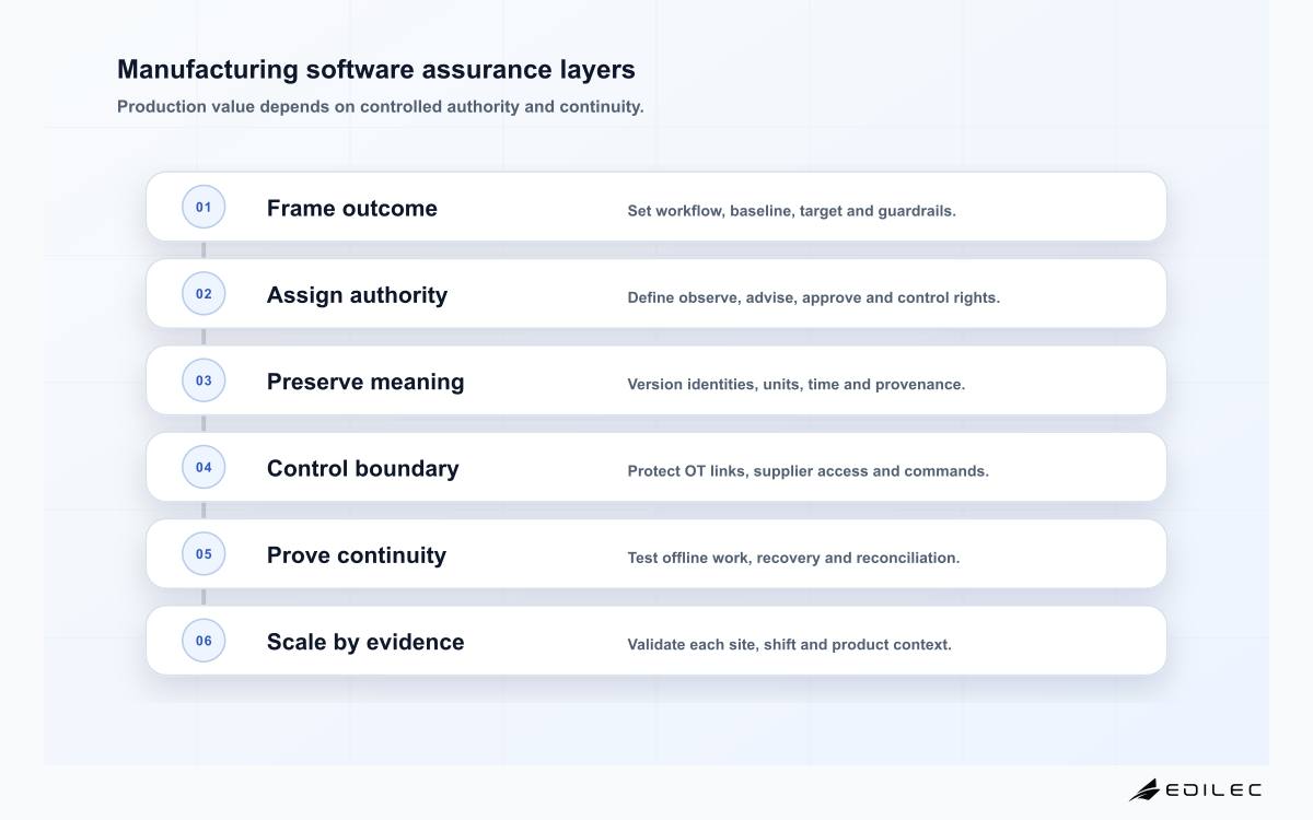Manufacturing software assurance layers