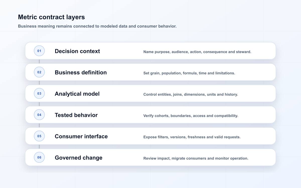 Metric contract layers