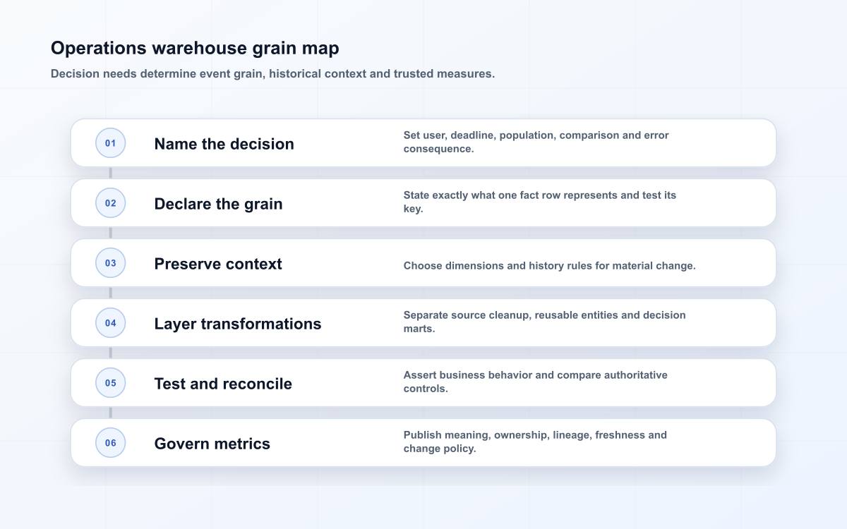 Six-stage Edilec warehouse modeling map from operational decisions and grain through governed metric improvement