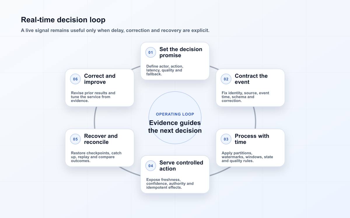 Real-time decision loop
