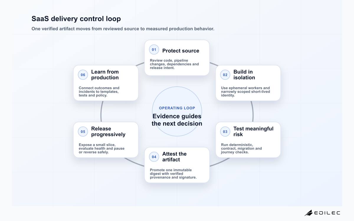 SaaS delivery control loop