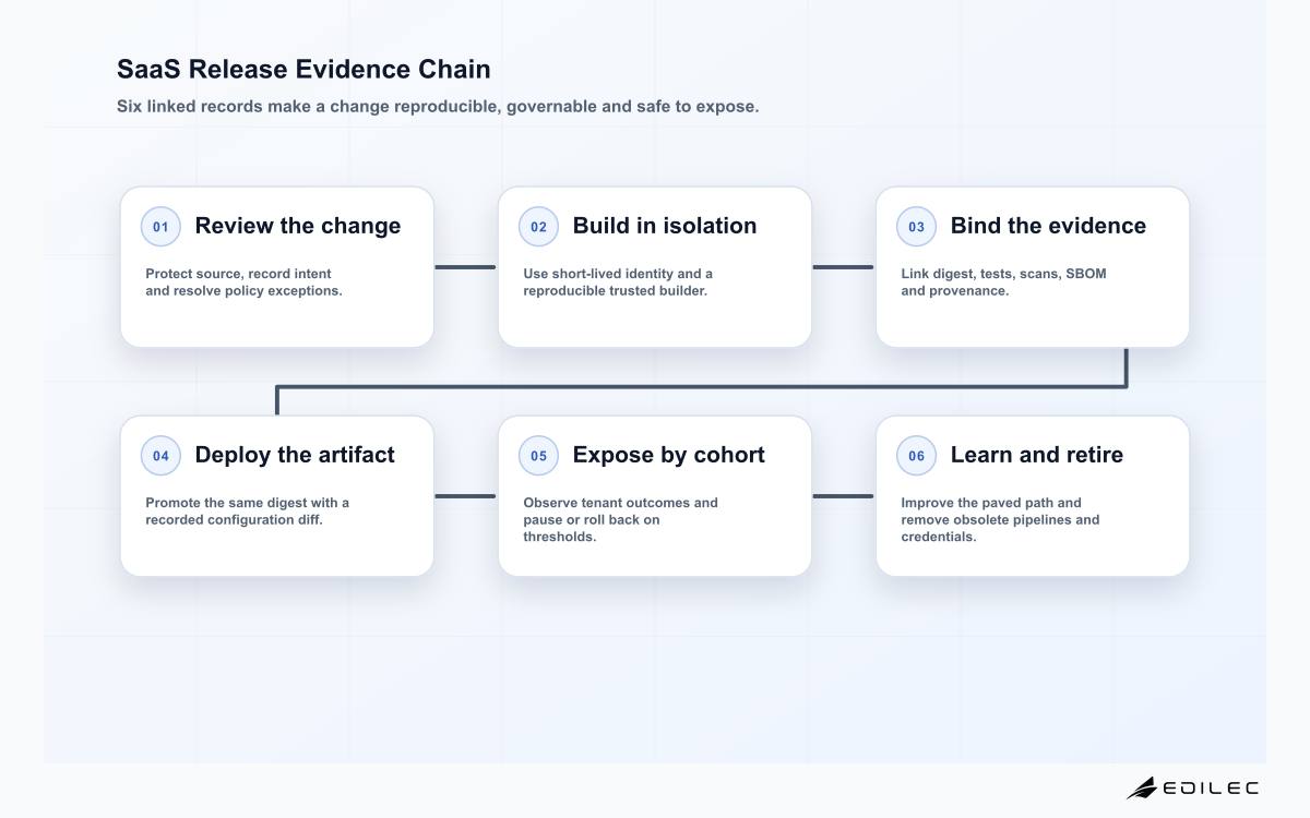 SaaS Release Evidence Chain