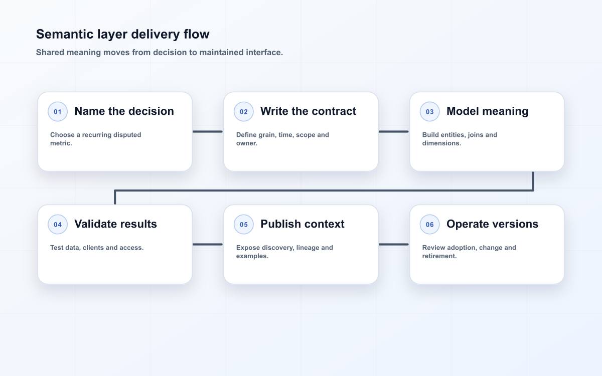 Semantic layer delivery flow