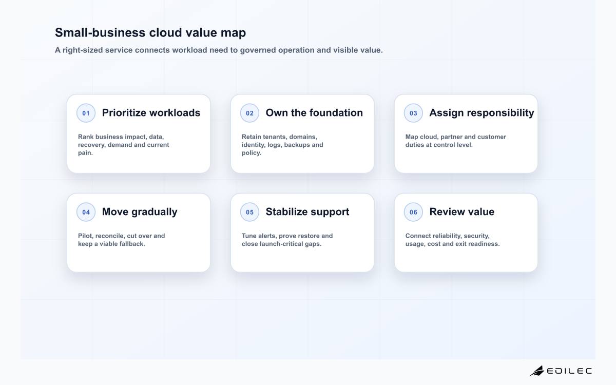 Six-stage Edilec managed cloud services map for small business from workload priorities to quarterly value review