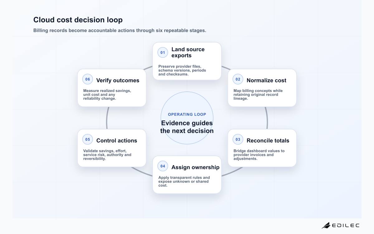 Cloud cost decision loop