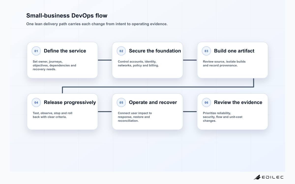 Small-business DevOps flow