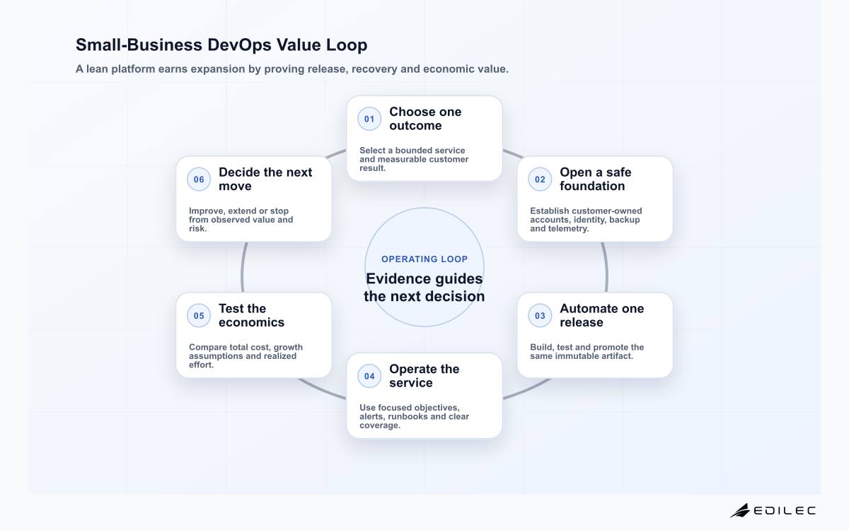 Small-Business DevOps Value Loop