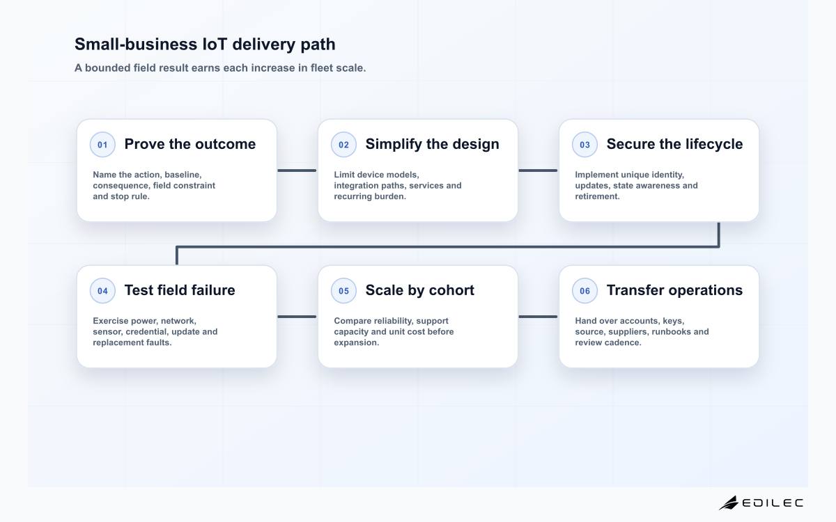 Small-business IoT delivery path