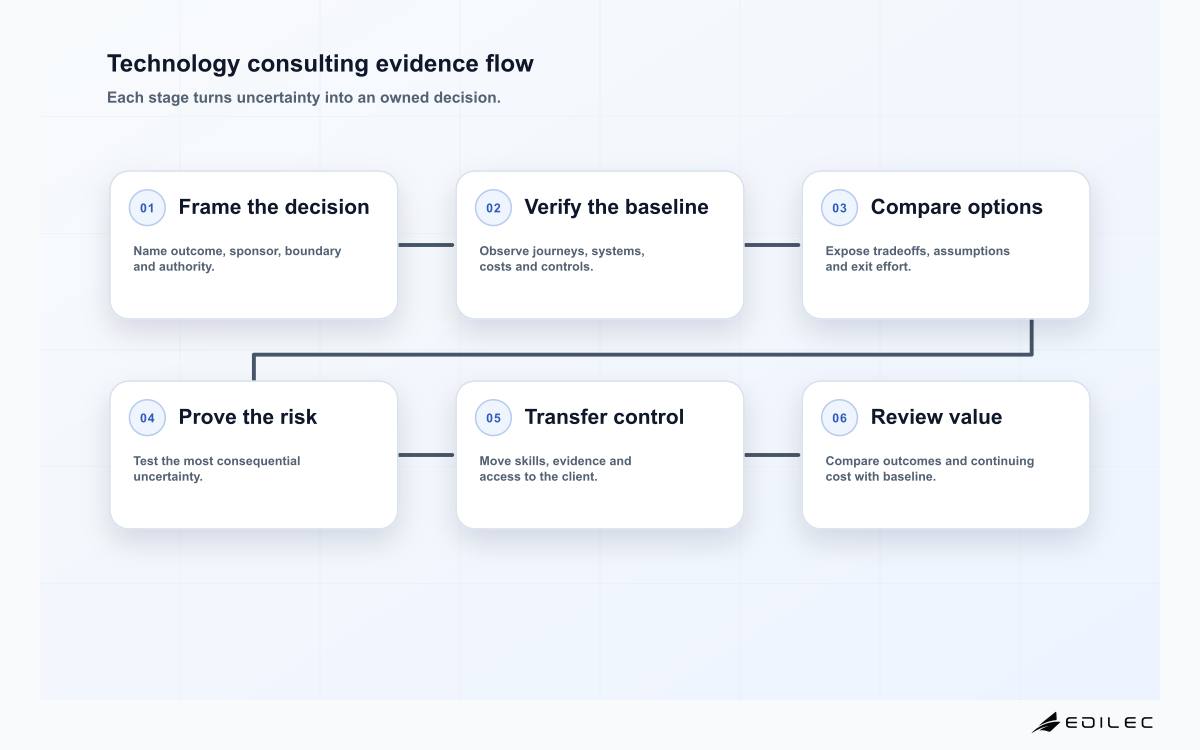 Technology consulting evidence flow