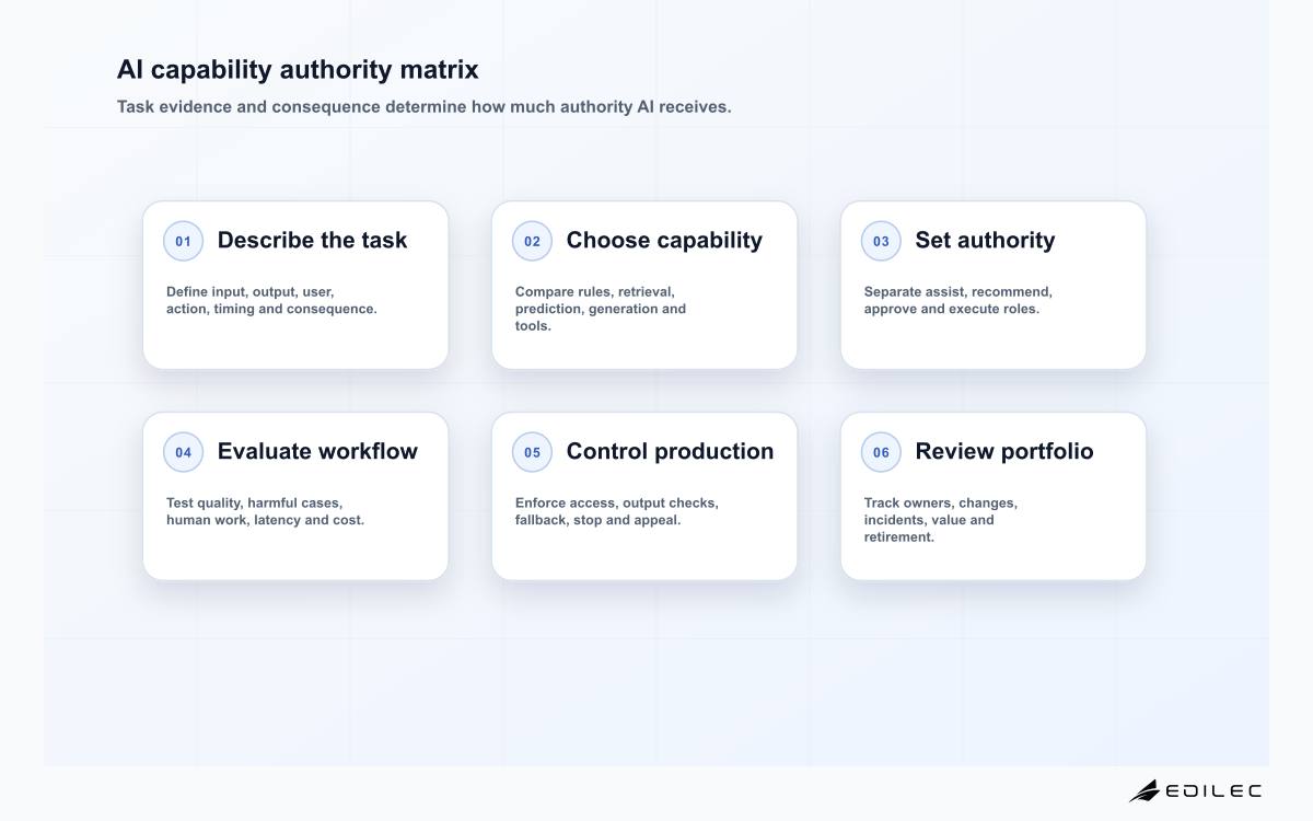 AI capability authority matrix