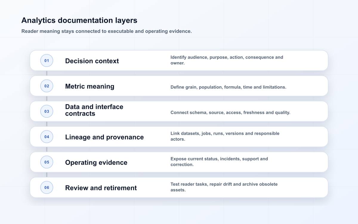Analytics documentation layers