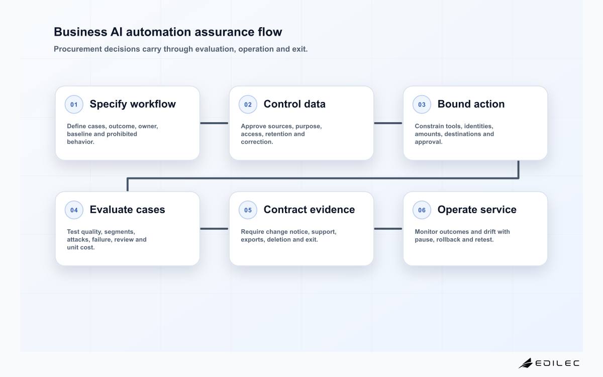 Business AI automation assurance flow