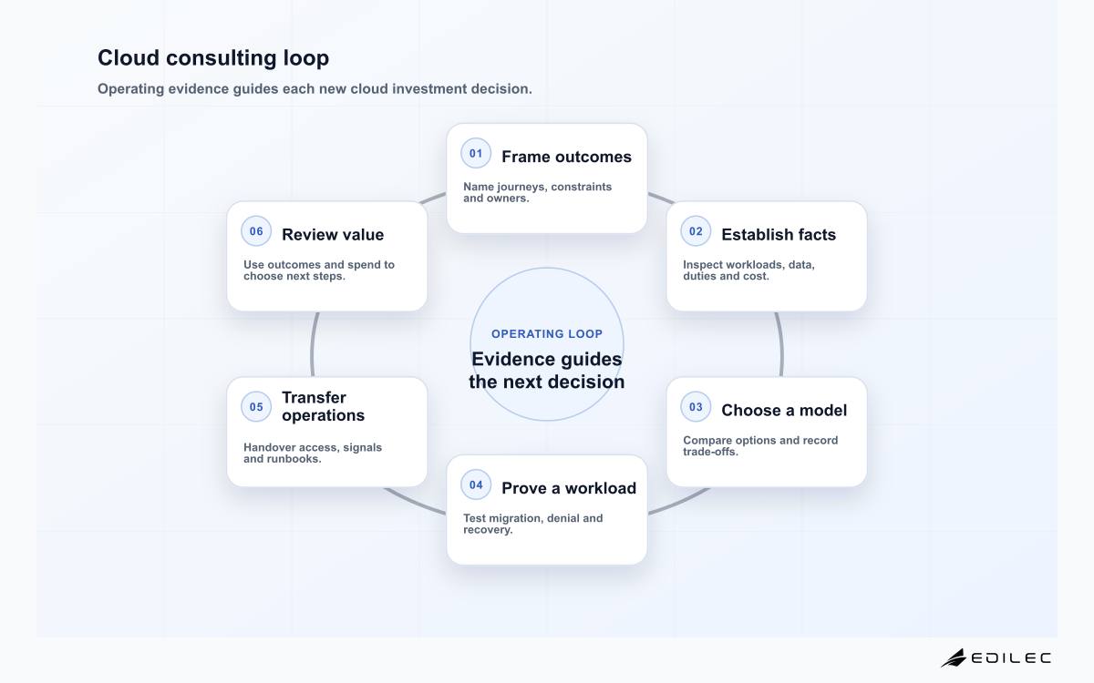 Cloud consulting loop