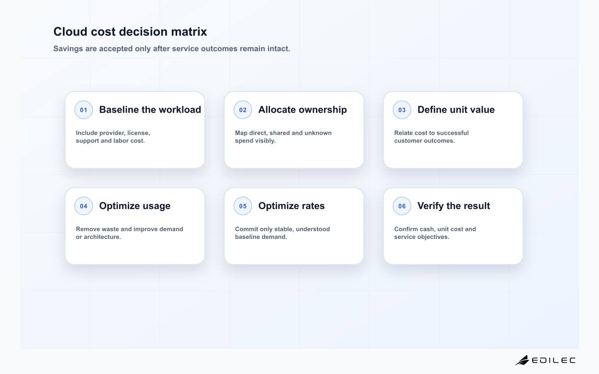 Cloud cost decision matrix