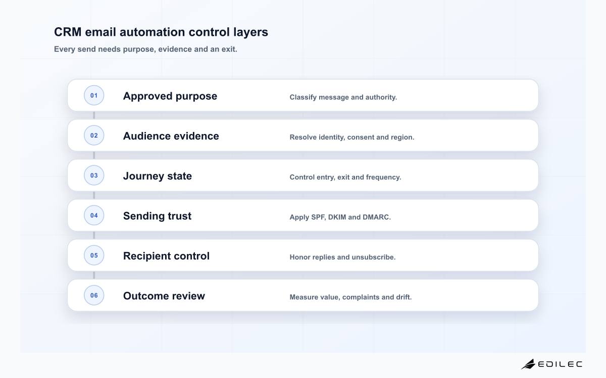 CRM email automation control layers