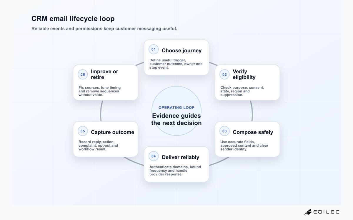 CRM email lifecycle loop