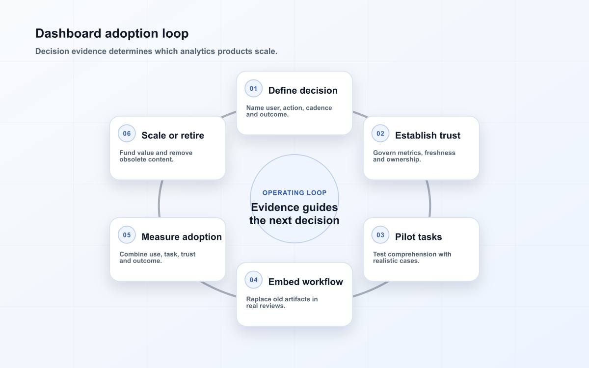 Dashboard adoption loop