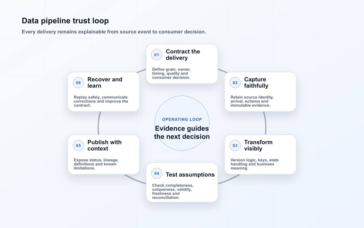 Data pipeline trust loop